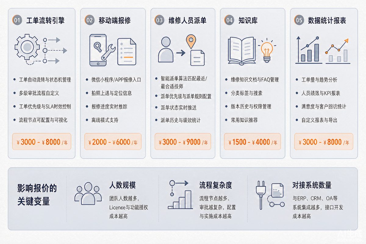 遥遥科技-云南专业开发团队 售后工单系统功能模块与影响报价的关键变量